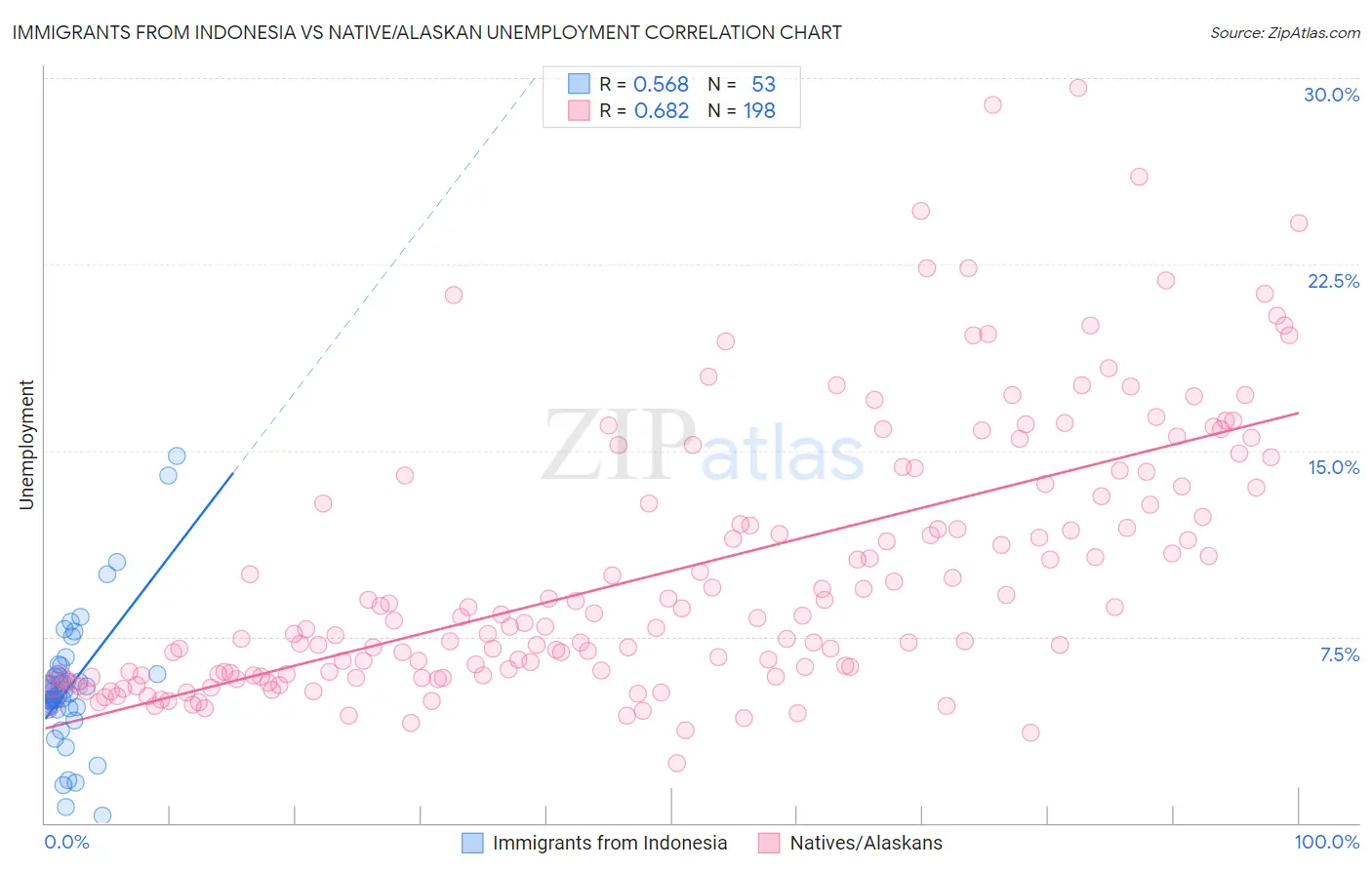 Immigrants from Indonesia vs Native/Alaskan Unemployment