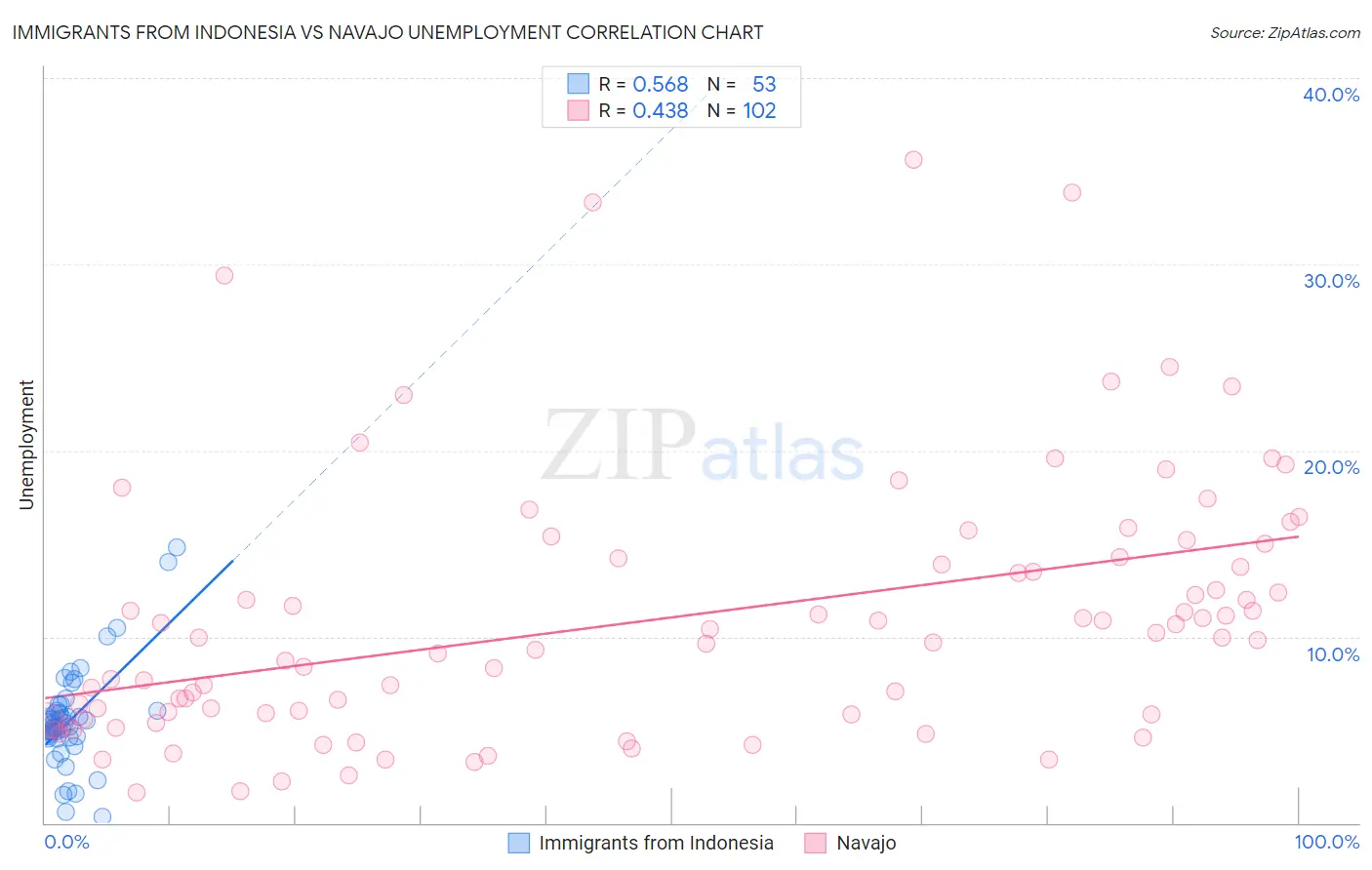 Immigrants from Indonesia vs Navajo Unemployment