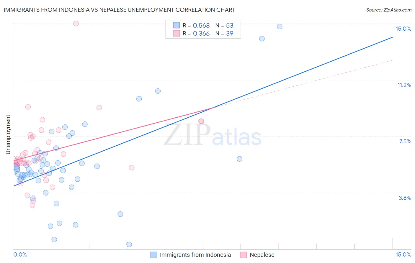 Immigrants from Indonesia vs Nepalese Unemployment