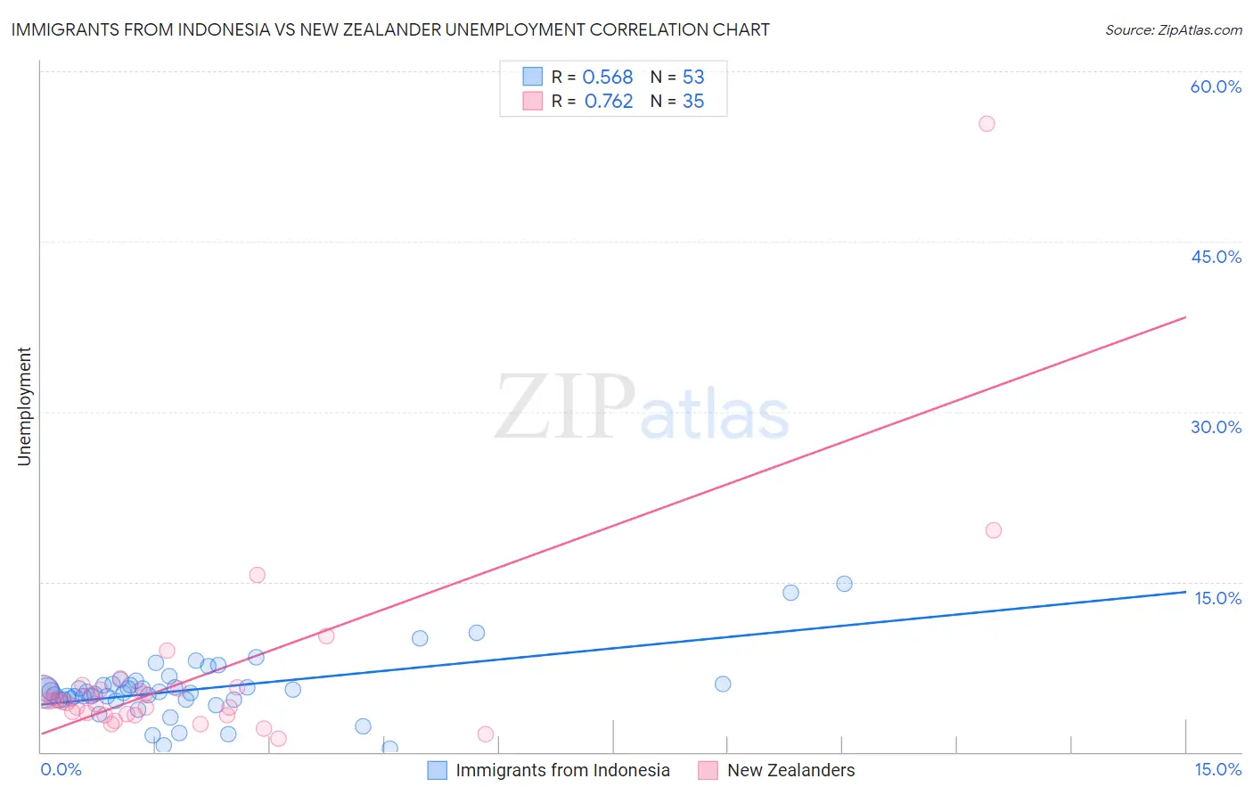 Immigrants from Indonesia vs New Zealander Unemployment