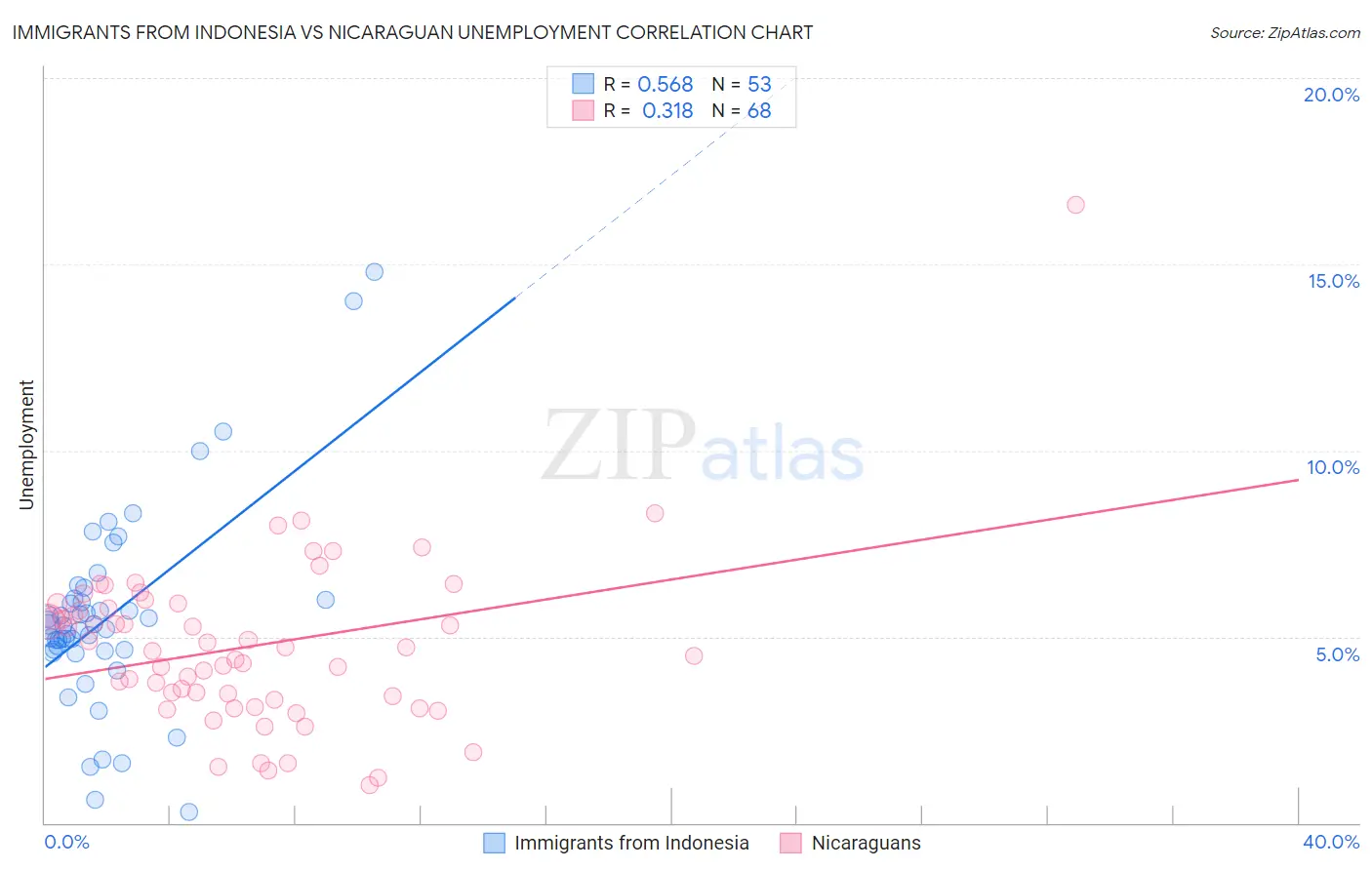 Immigrants from Indonesia vs Nicaraguan Unemployment