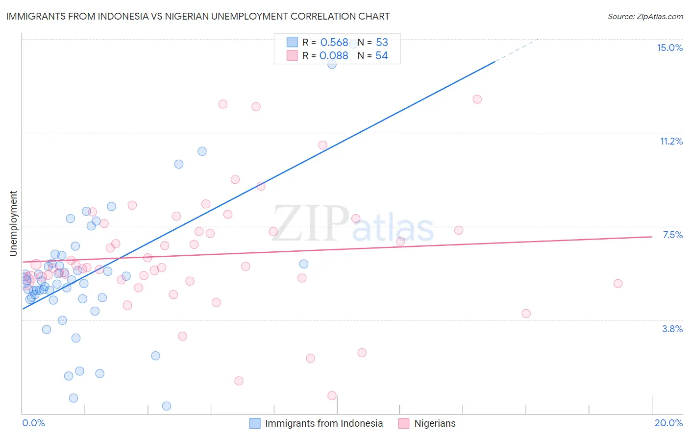 Immigrants from Indonesia vs Nigerian Unemployment