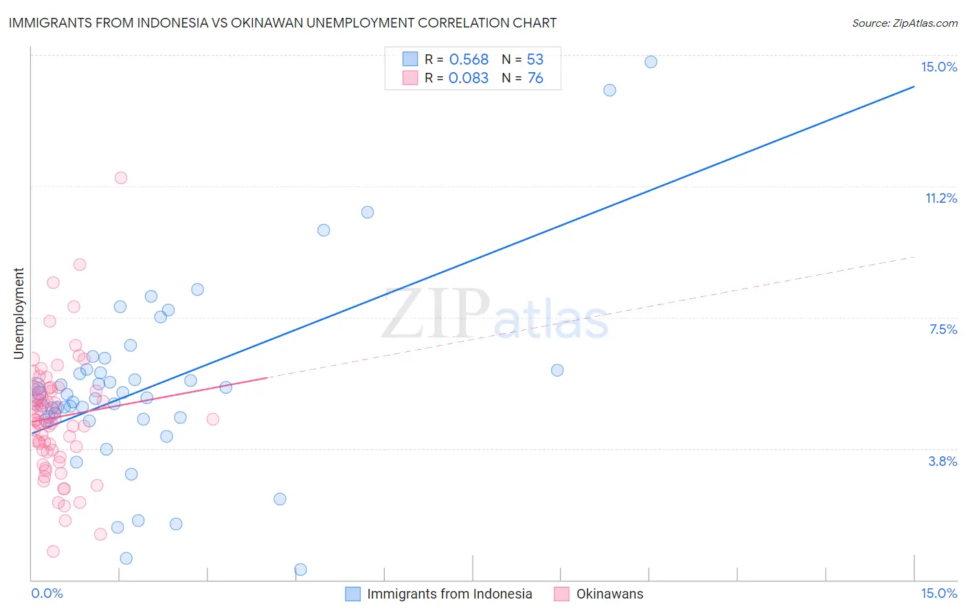 Immigrants from Indonesia vs Okinawan Unemployment