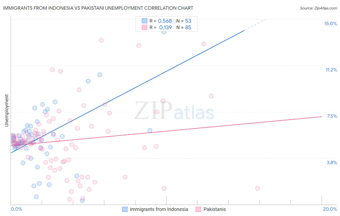 Immigrants from Indonesia vs Pakistani Unemployment