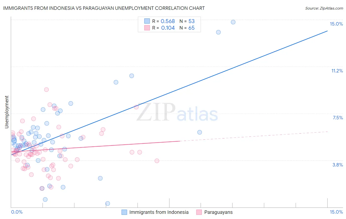 Immigrants from Indonesia vs Paraguayan Unemployment