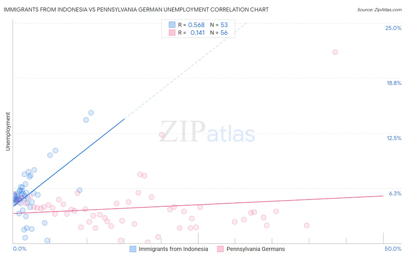 Immigrants from Indonesia vs Pennsylvania German Unemployment