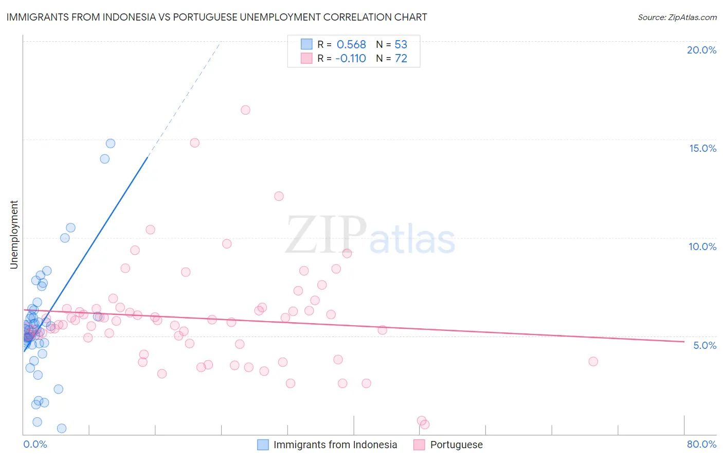 Immigrants from Indonesia vs Portuguese Unemployment