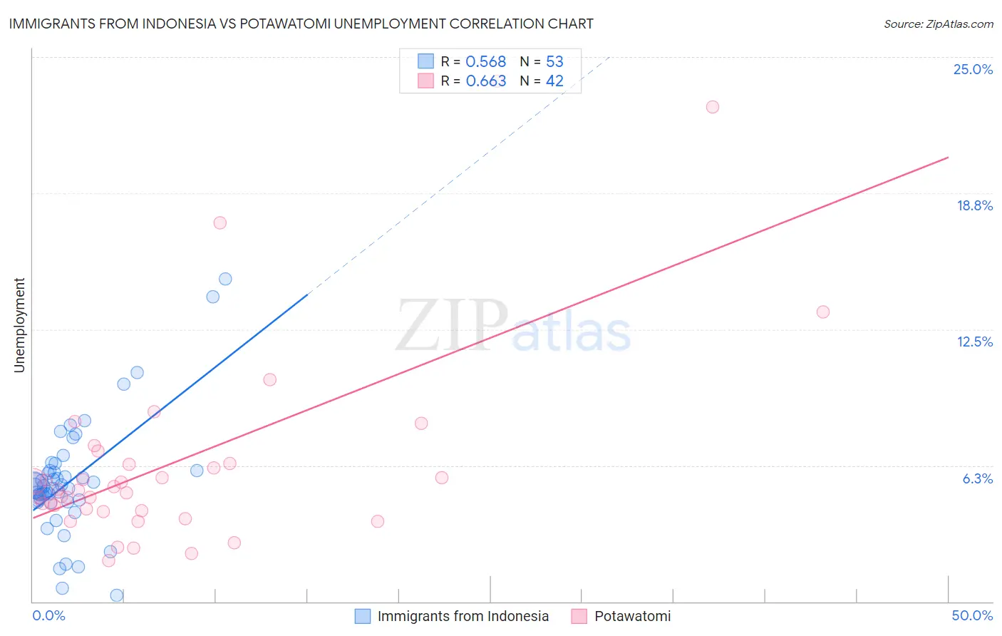 Immigrants from Indonesia vs Potawatomi Unemployment