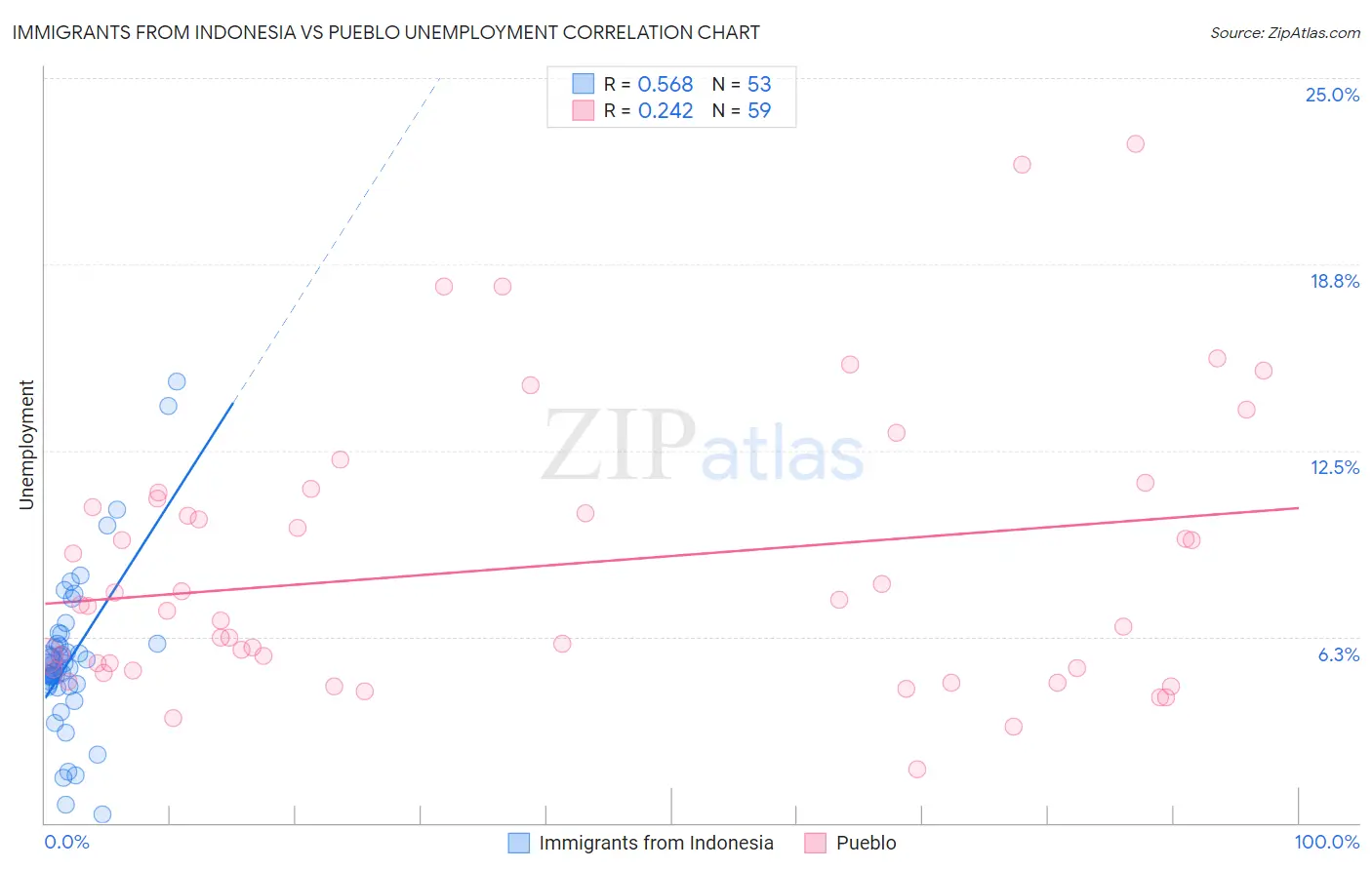 Immigrants from Indonesia vs Pueblo Unemployment