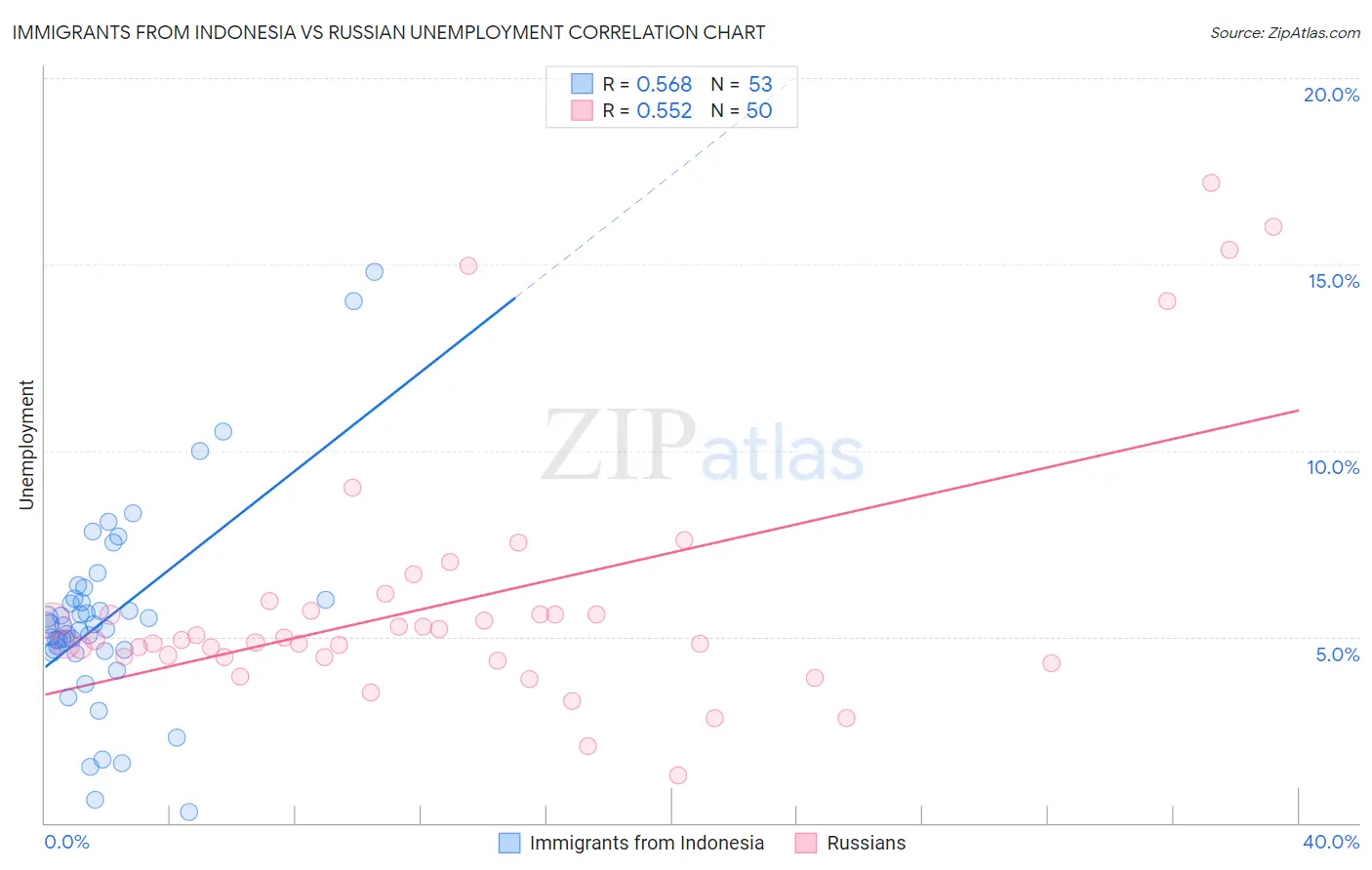 Immigrants from Indonesia vs Russian Unemployment