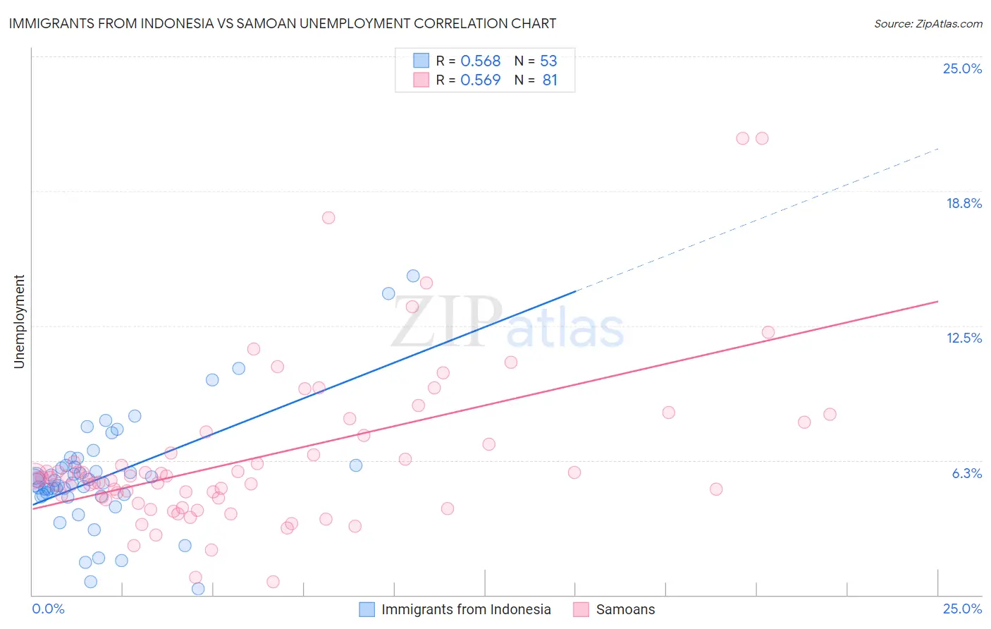 Immigrants from Indonesia vs Samoan Unemployment