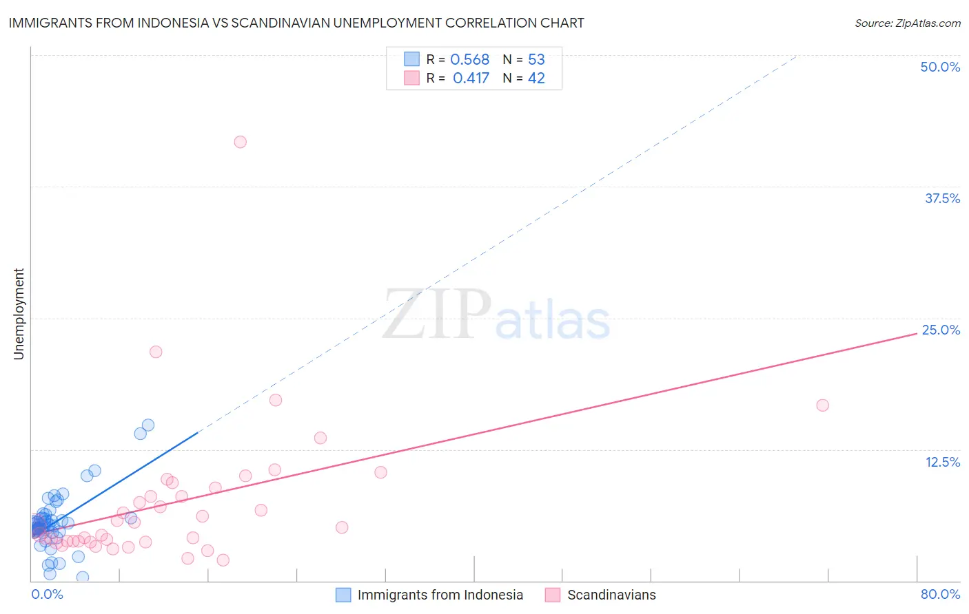 Immigrants from Indonesia vs Scandinavian Unemployment