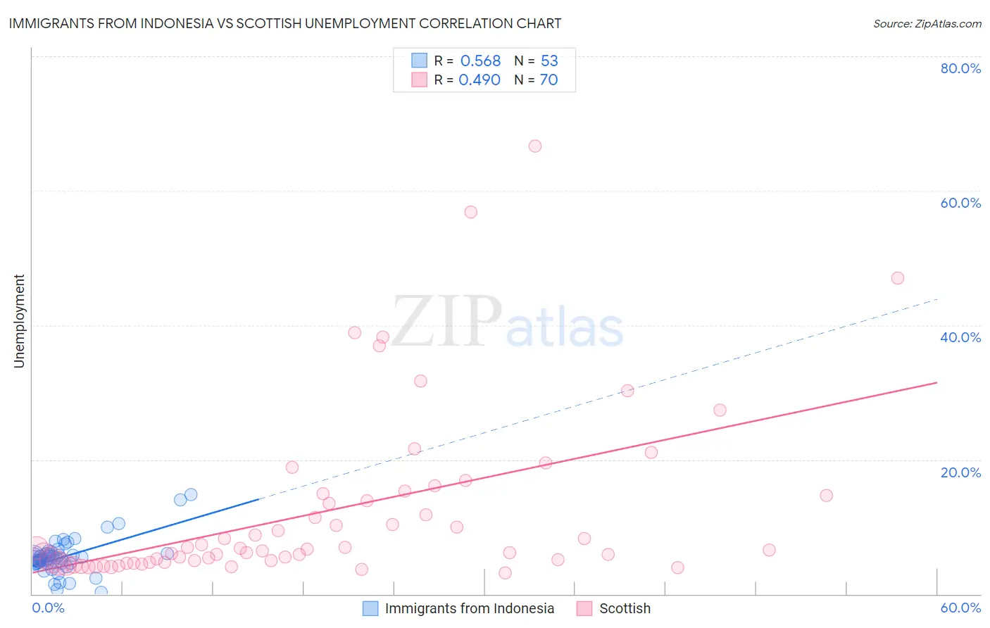 Immigrants from Indonesia vs Scottish Unemployment