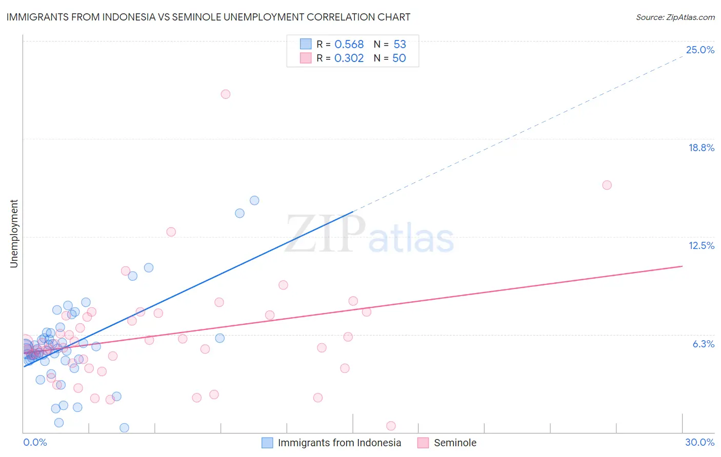 Immigrants from Indonesia vs Seminole Unemployment