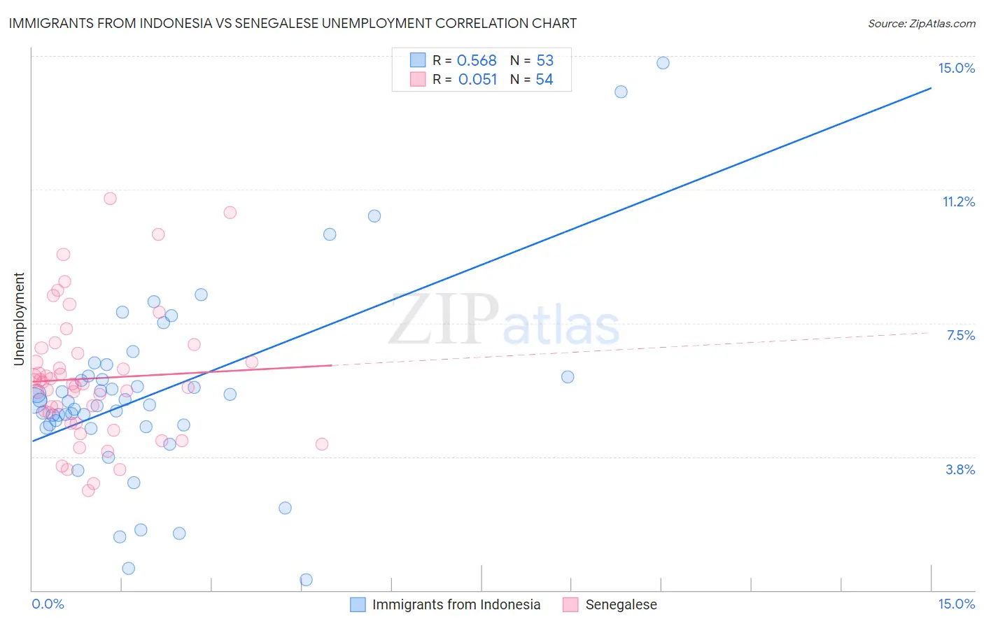 Immigrants from Indonesia vs Senegalese Unemployment