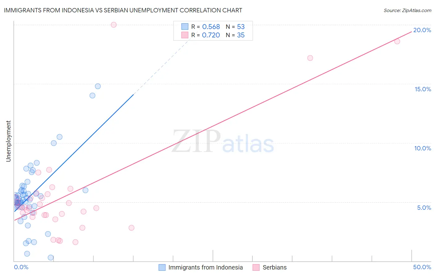 Immigrants from Indonesia vs Serbian Unemployment