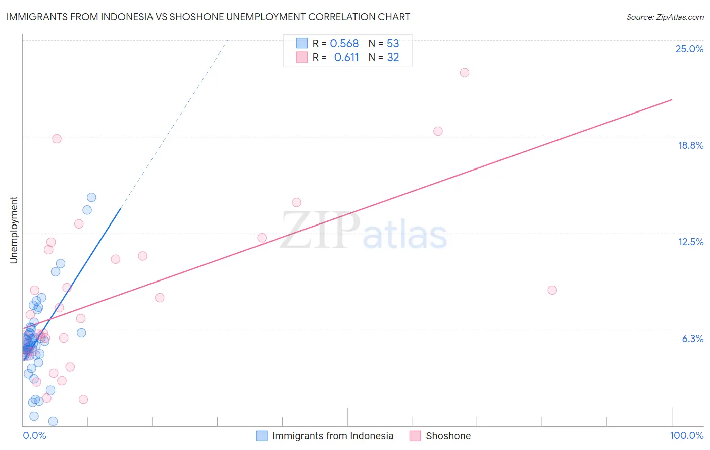 Immigrants from Indonesia vs Shoshone Unemployment