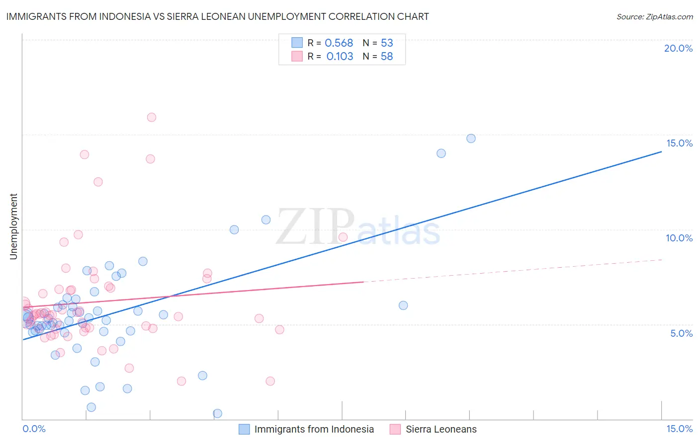 Immigrants from Indonesia vs Sierra Leonean Unemployment