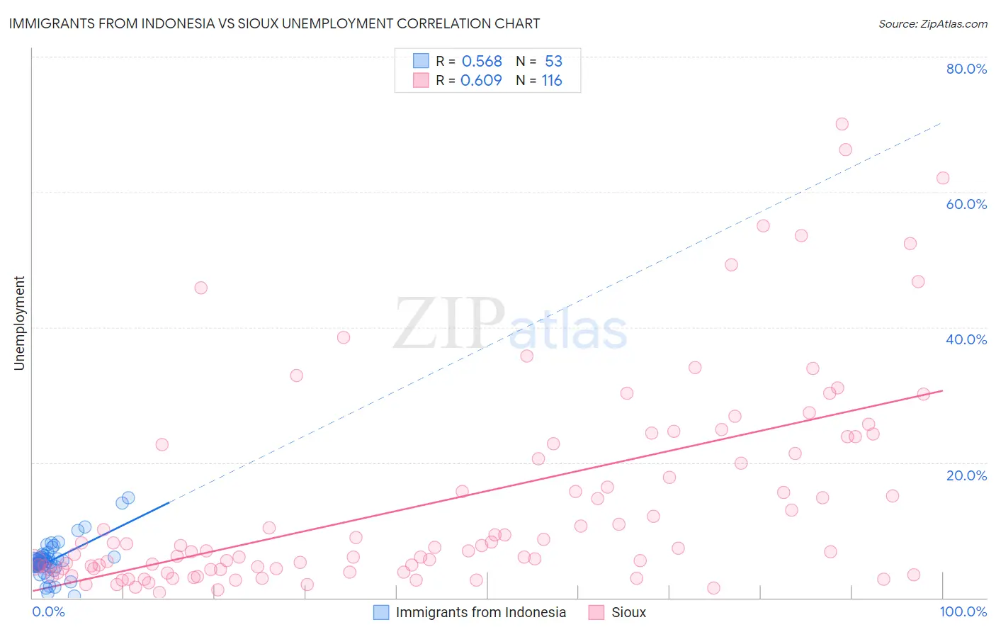 Immigrants from Indonesia vs Sioux Unemployment