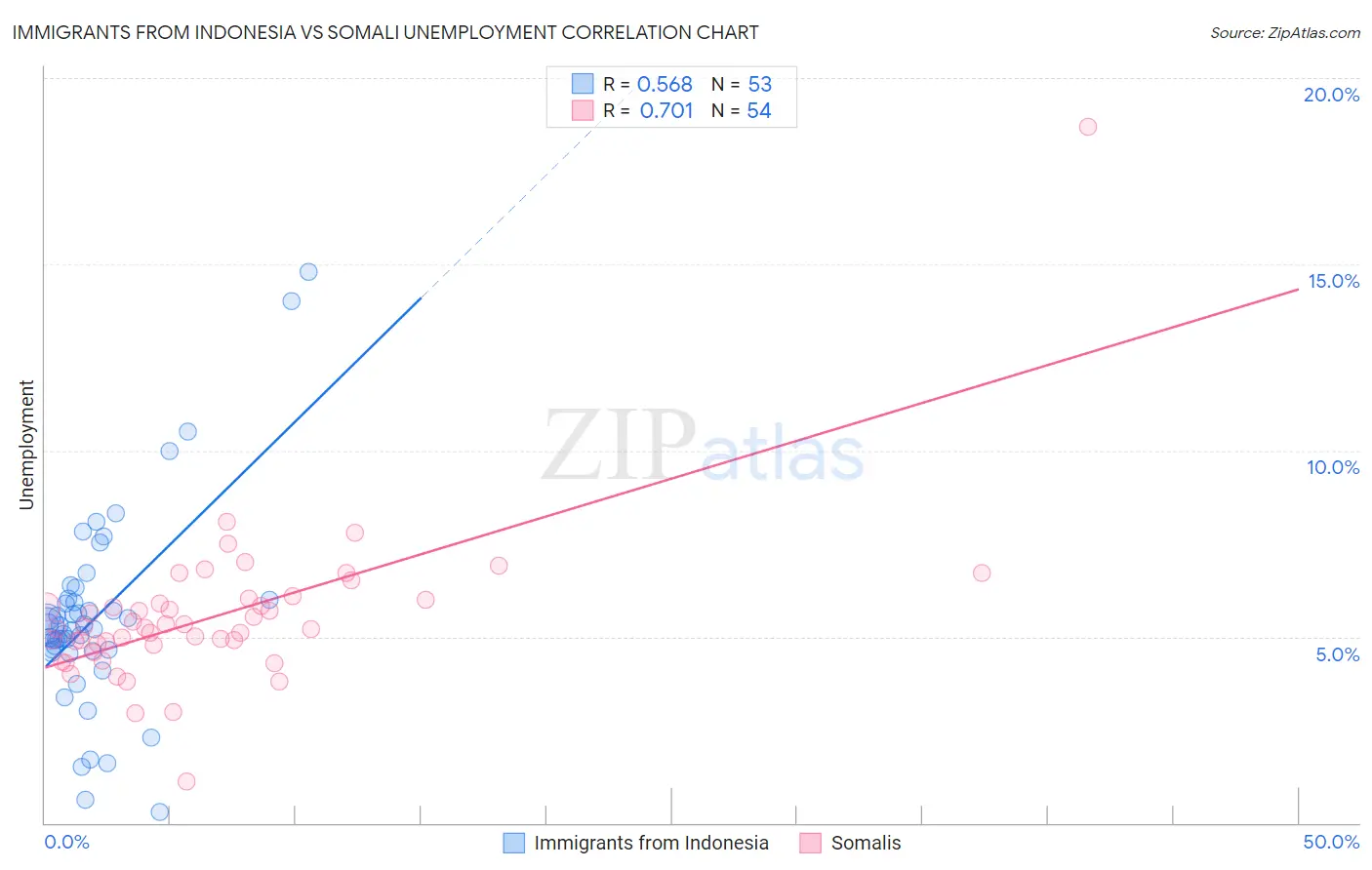 Immigrants from Indonesia vs Somali Unemployment