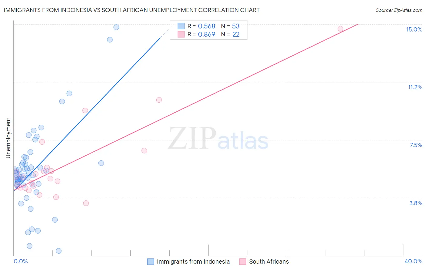 Immigrants from Indonesia vs South African Unemployment