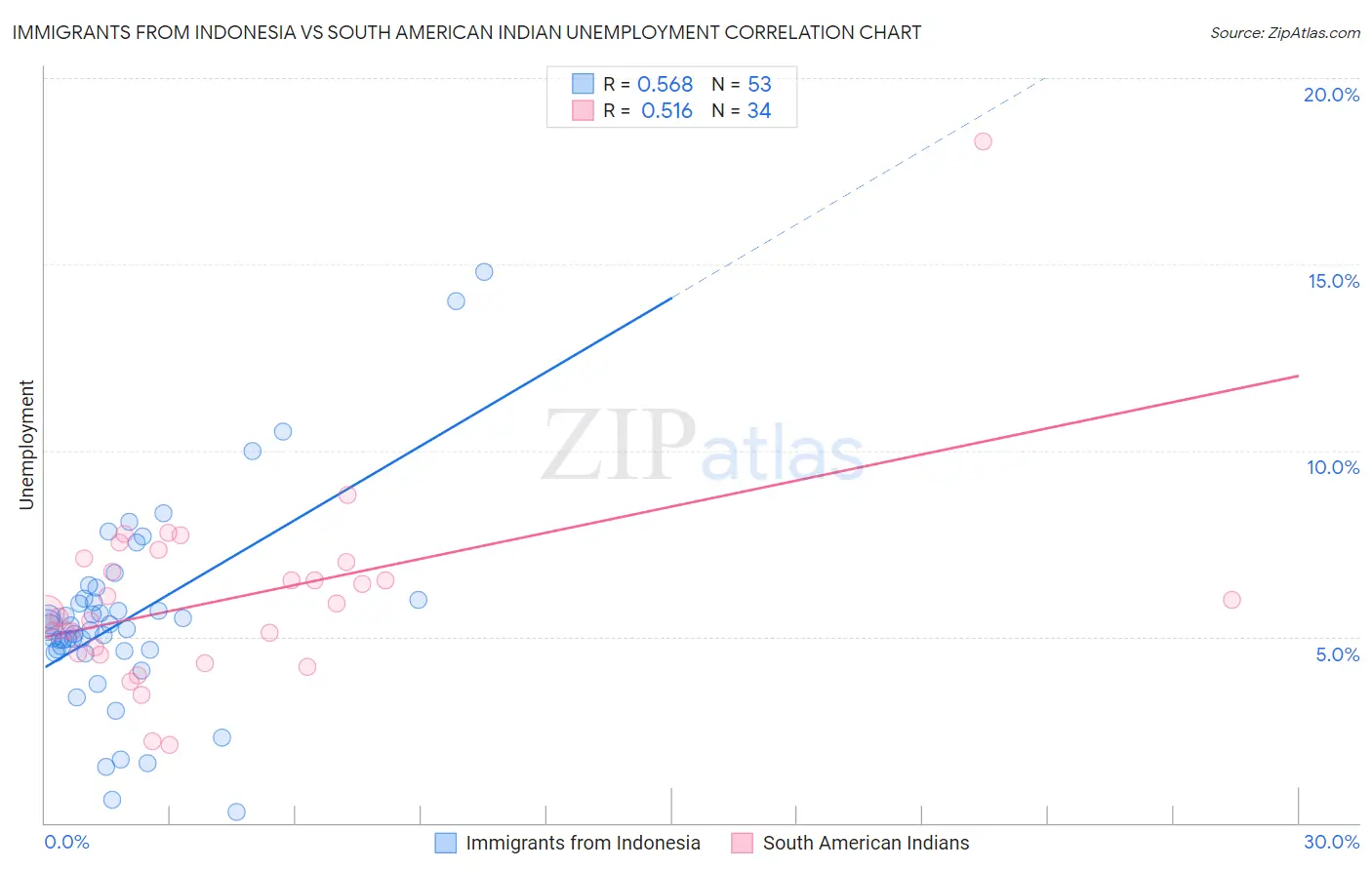 Immigrants from Indonesia vs South American Indian Unemployment