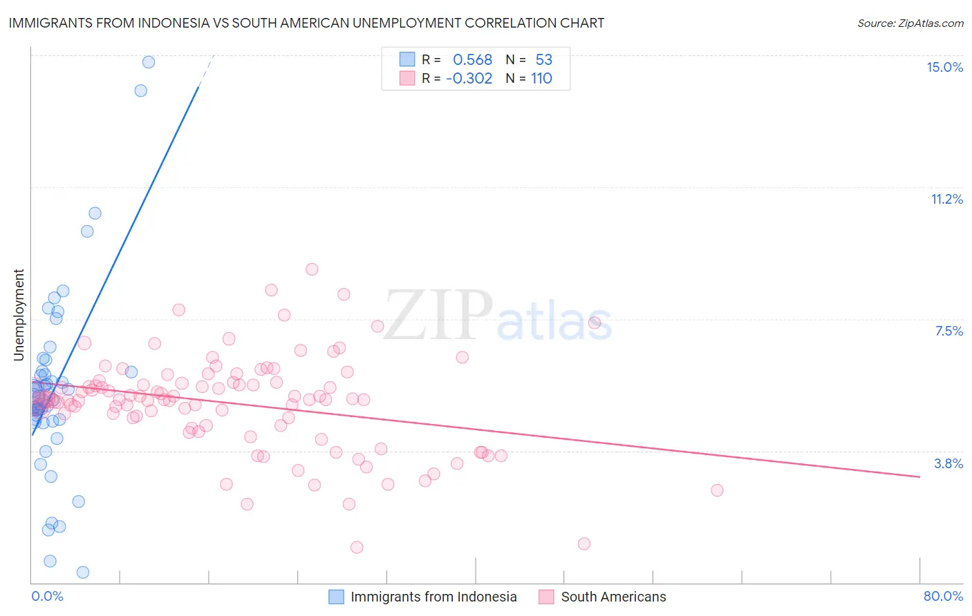 Immigrants from Indonesia vs South American Unemployment