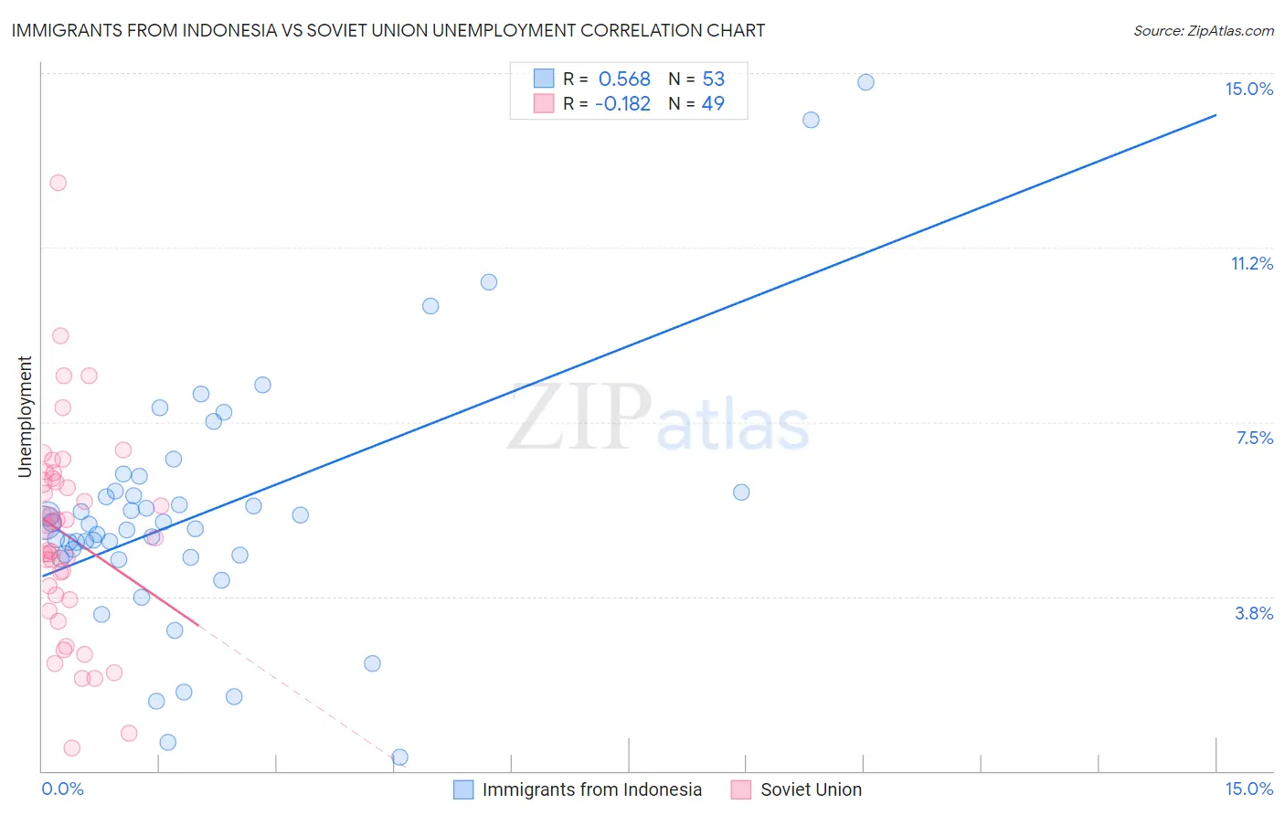 Immigrants from Indonesia vs Soviet Union Unemployment