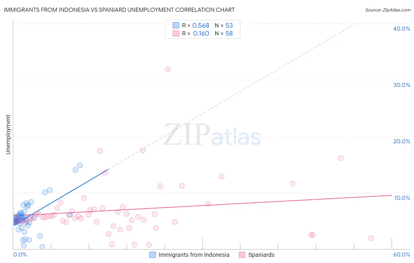 Immigrants from Indonesia vs Spaniard Unemployment