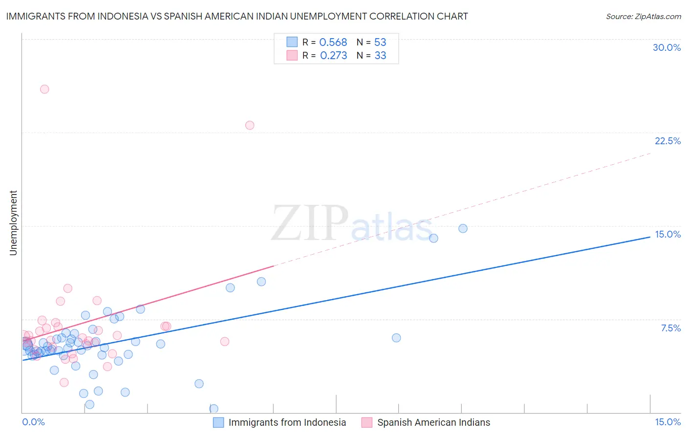 Immigrants from Indonesia vs Spanish American Indian Unemployment