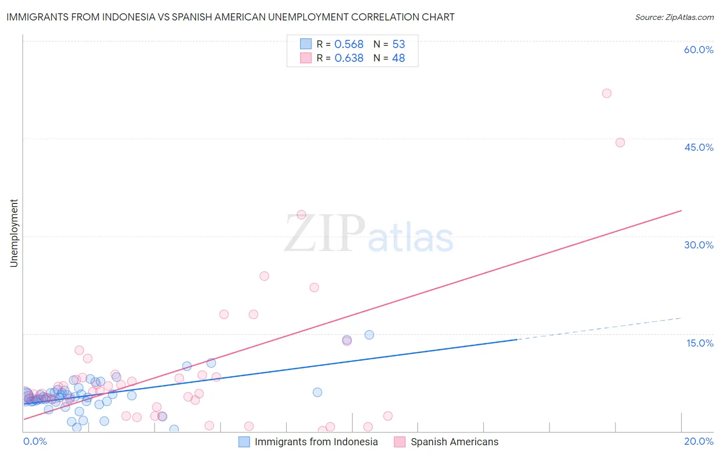 Immigrants from Indonesia vs Spanish American Unemployment