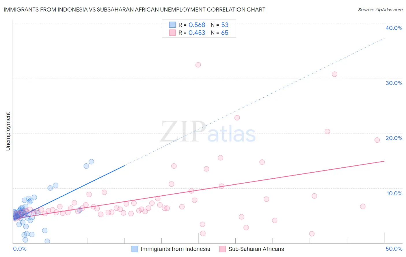 Immigrants from Indonesia vs Subsaharan African Unemployment