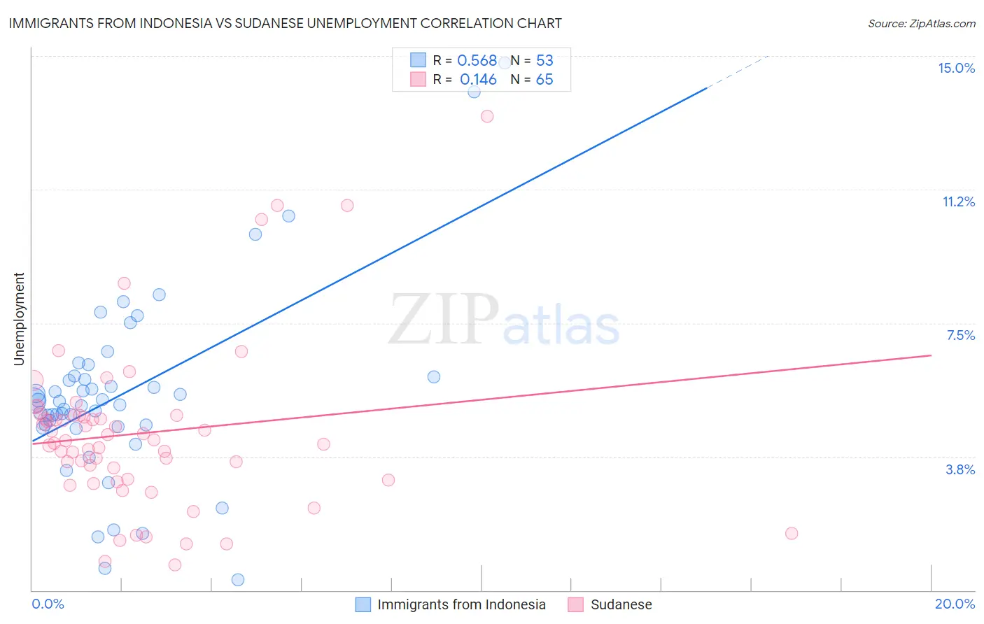 Immigrants from Indonesia vs Sudanese Unemployment