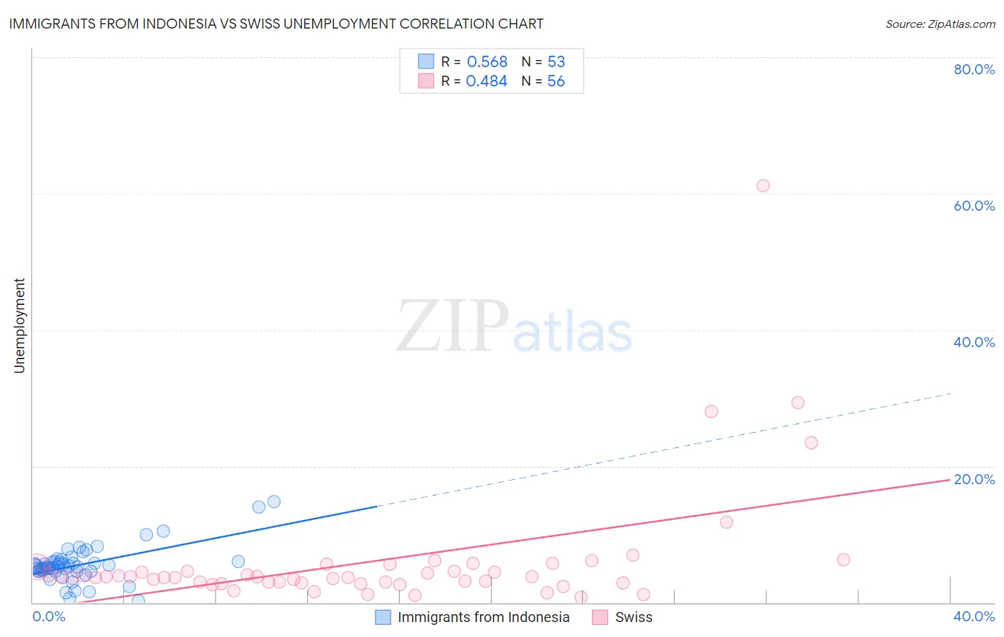 Immigrants from Indonesia vs Swiss Unemployment