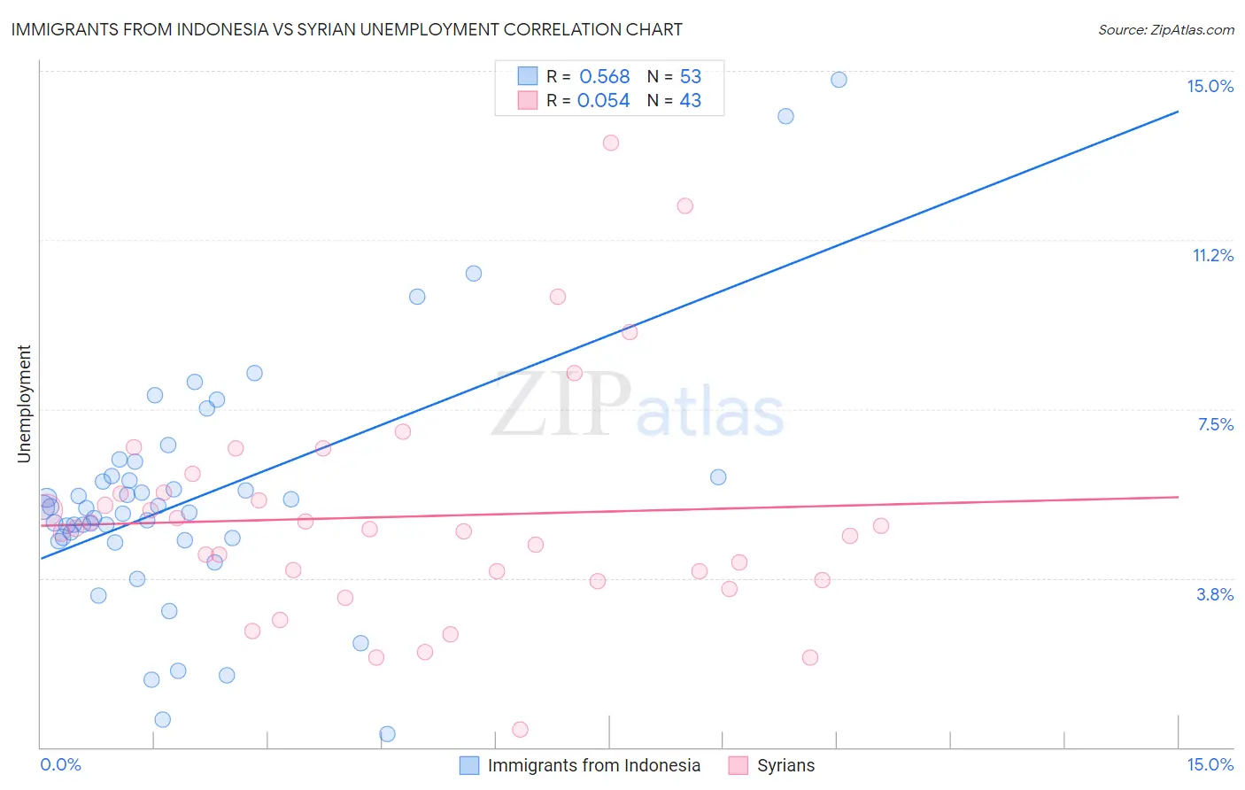 Immigrants from Indonesia vs Syrian Unemployment