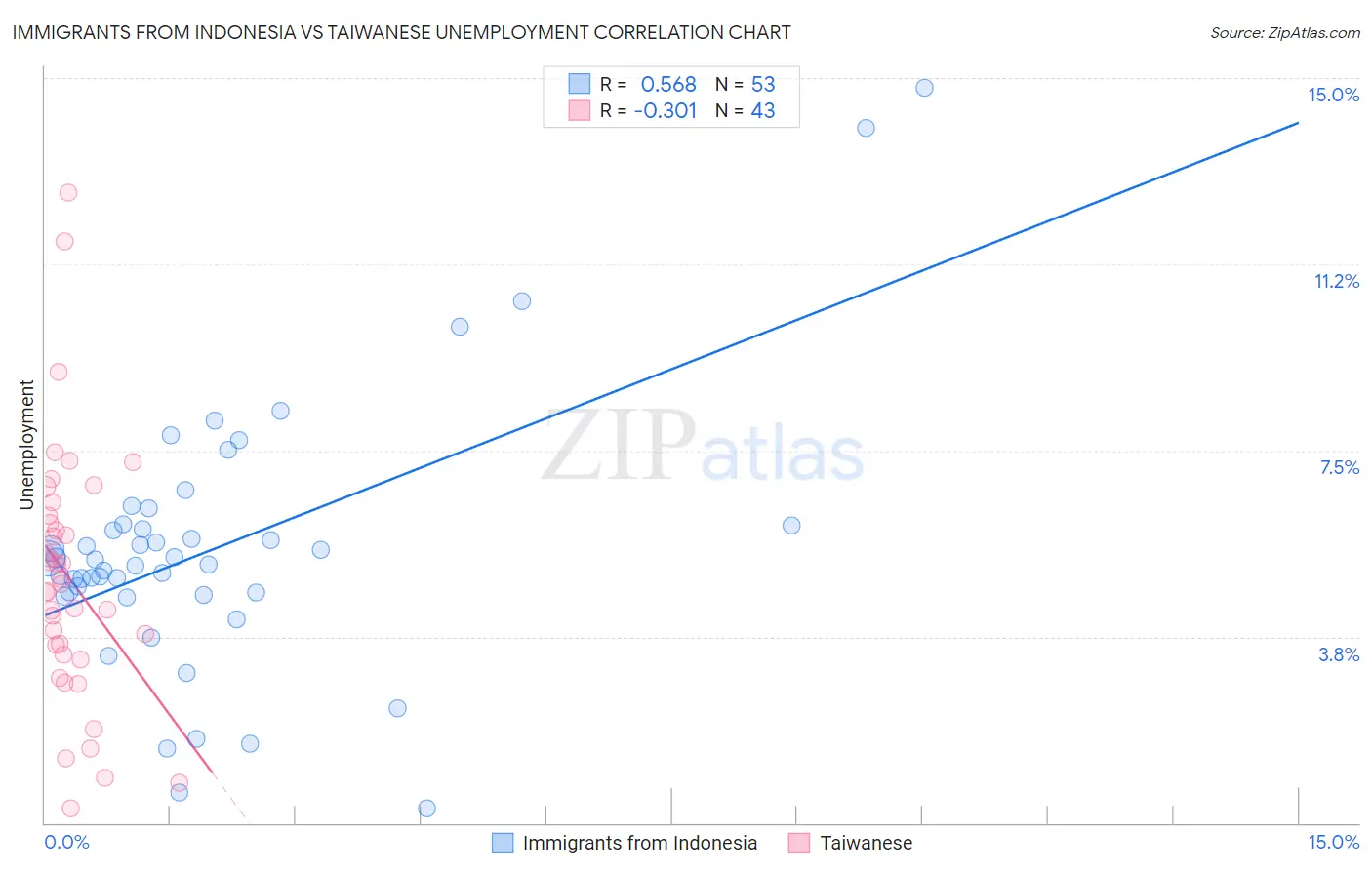 Immigrants from Indonesia vs Taiwanese Unemployment