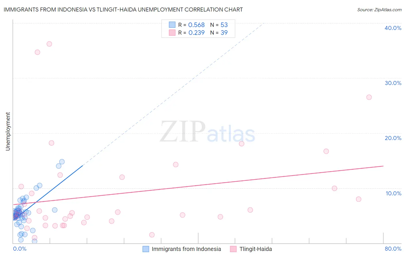Immigrants from Indonesia vs Tlingit-Haida Unemployment