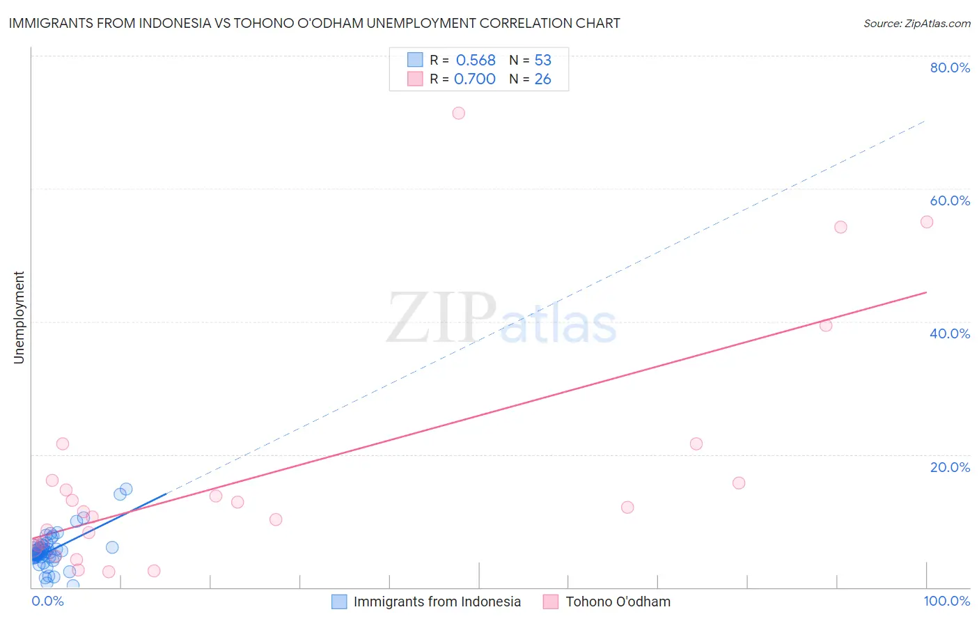 Immigrants from Indonesia vs Tohono O'odham Unemployment