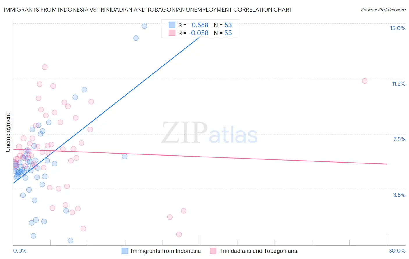 Immigrants from Indonesia vs Trinidadian and Tobagonian Unemployment