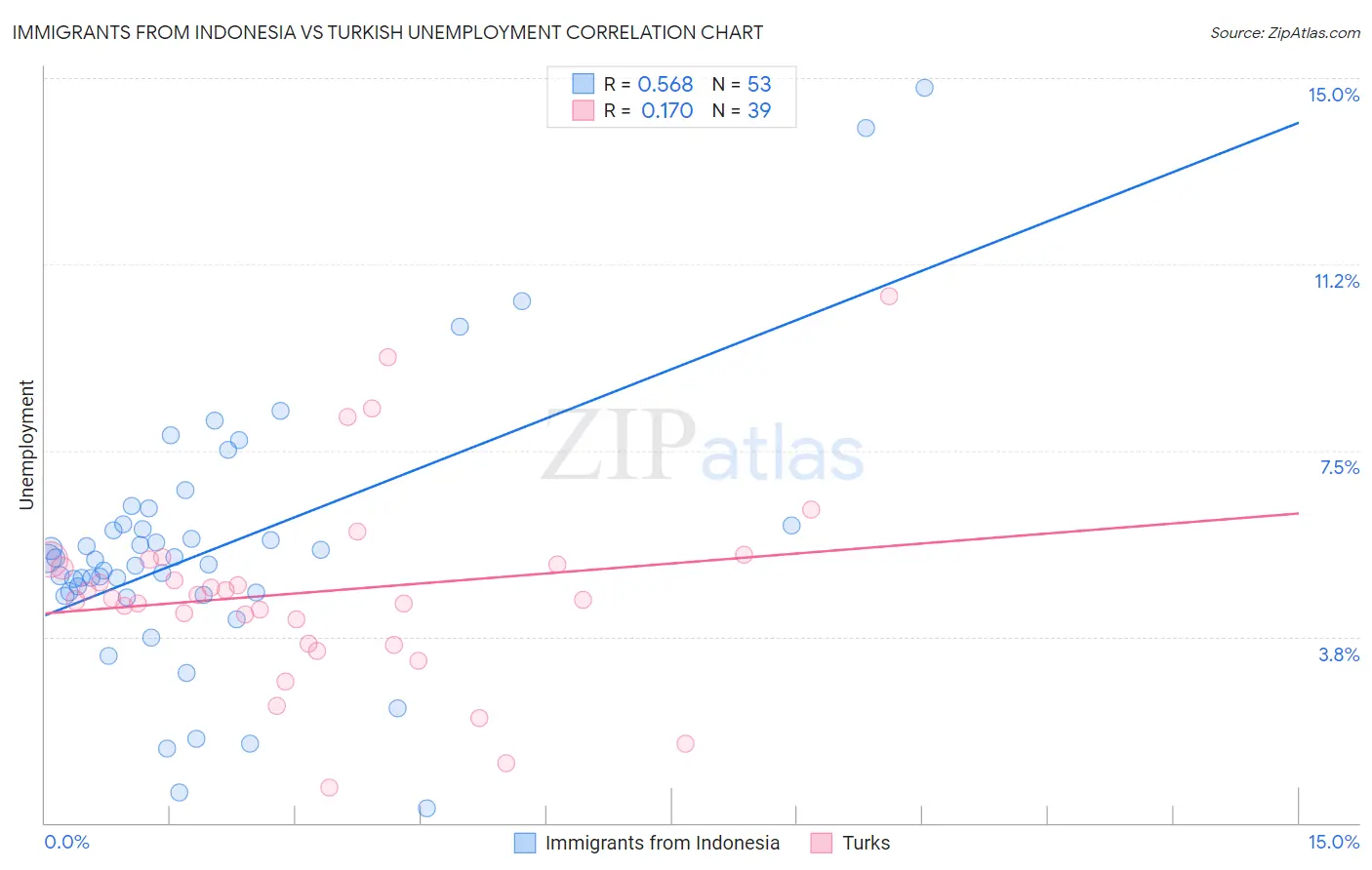 Immigrants from Indonesia vs Turkish Unemployment