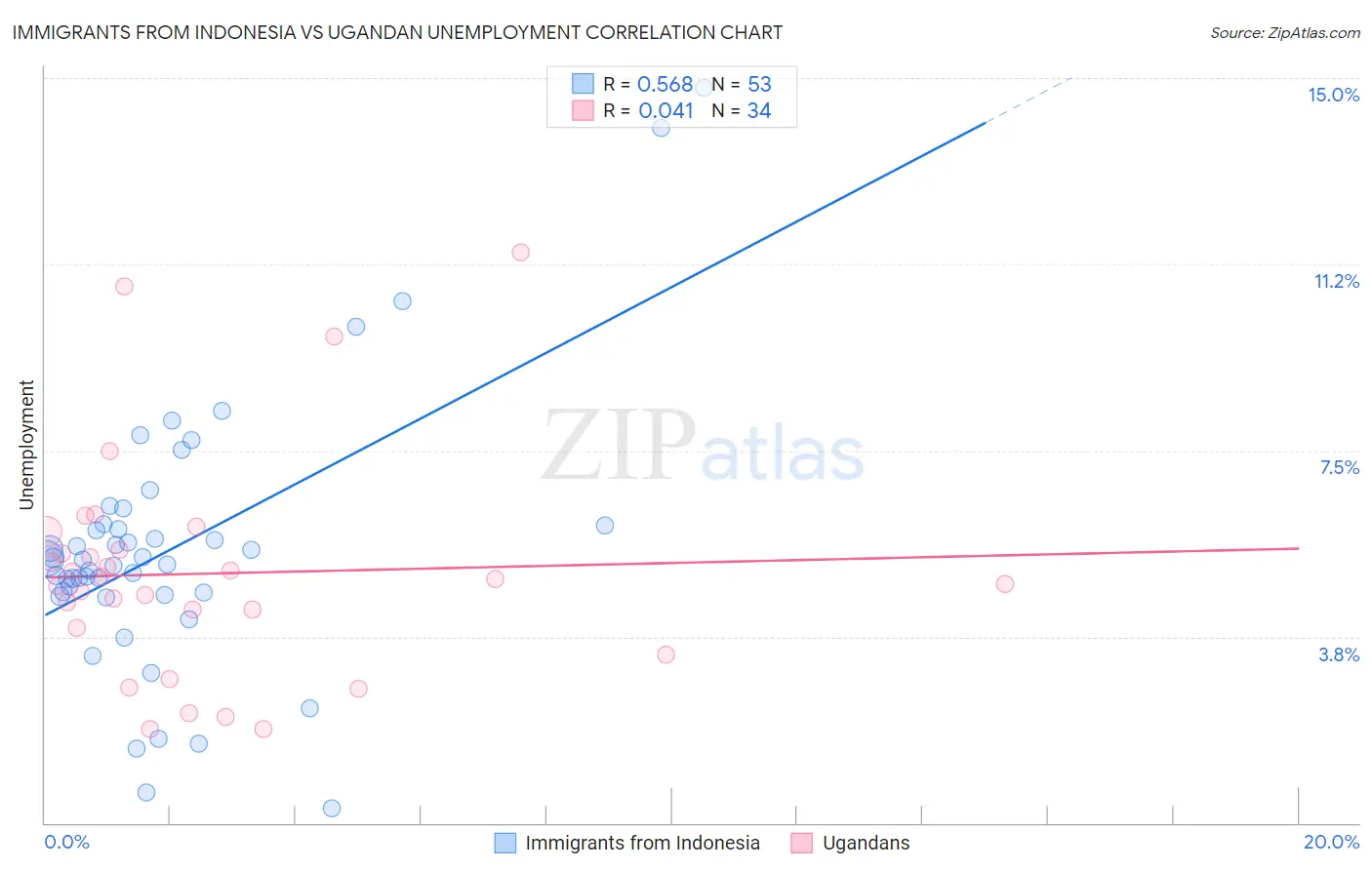 Immigrants from Indonesia vs Ugandan Unemployment