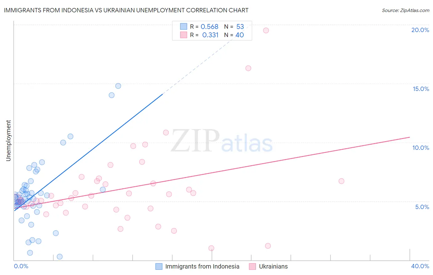 Immigrants from Indonesia vs Ukrainian Unemployment