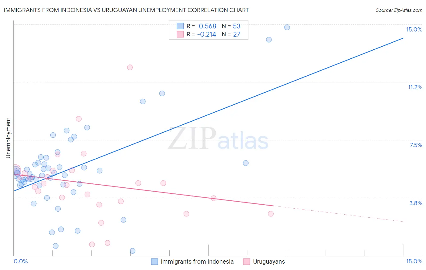 Immigrants from Indonesia vs Uruguayan Unemployment