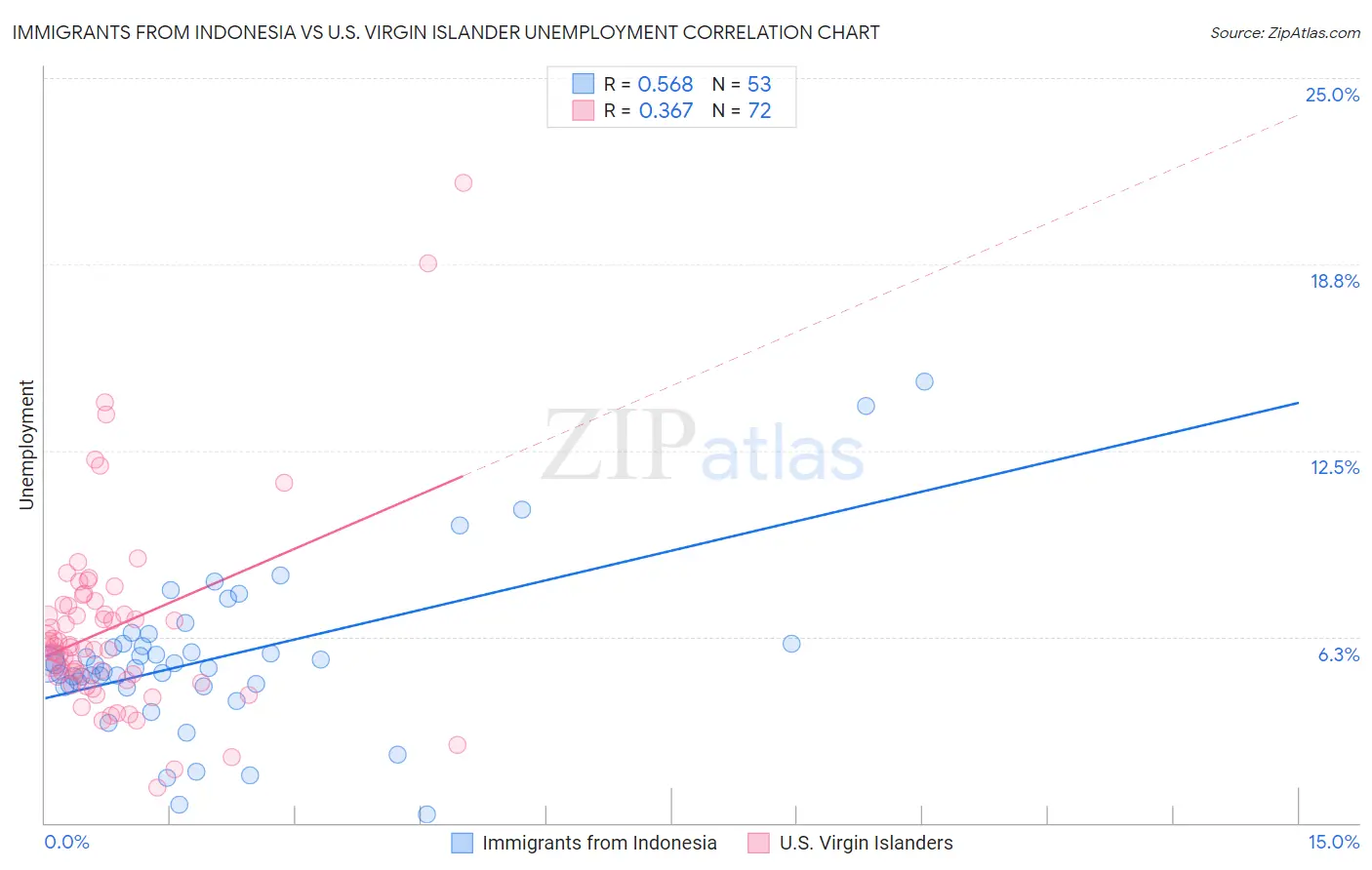 Immigrants from Indonesia vs U.S. Virgin Islander Unemployment