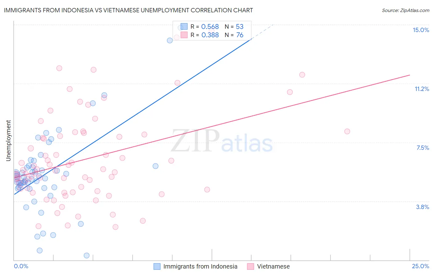 Immigrants from Indonesia vs Vietnamese Unemployment