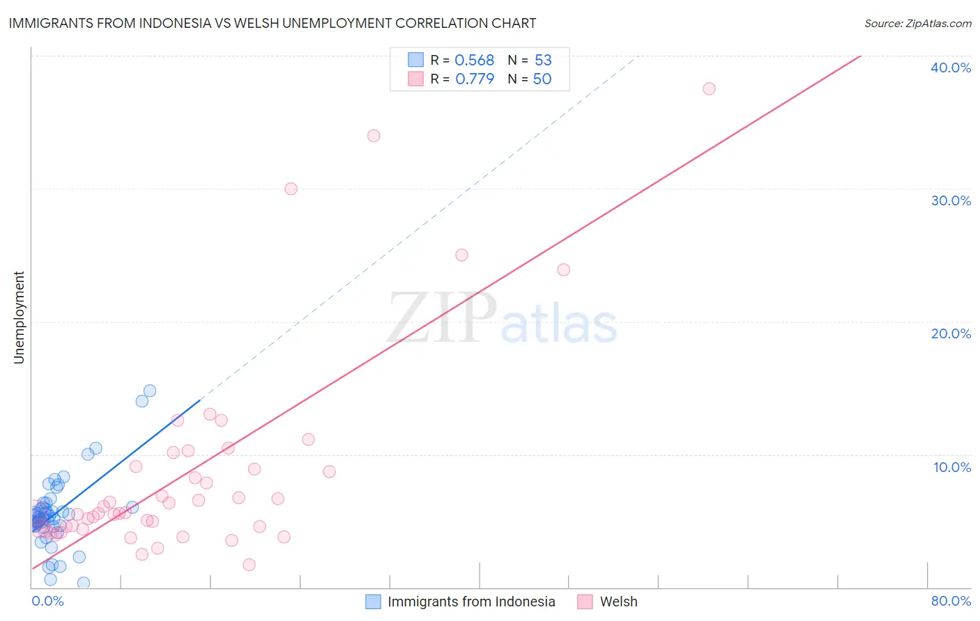 Immigrants from Indonesia vs Welsh Unemployment