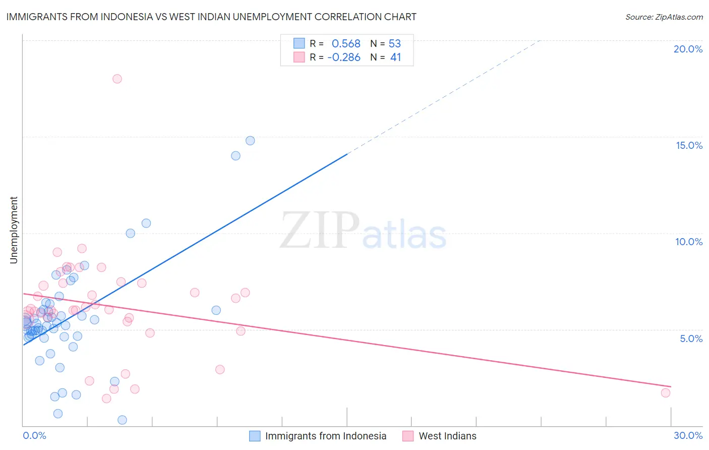 Immigrants from Indonesia vs West Indian Unemployment