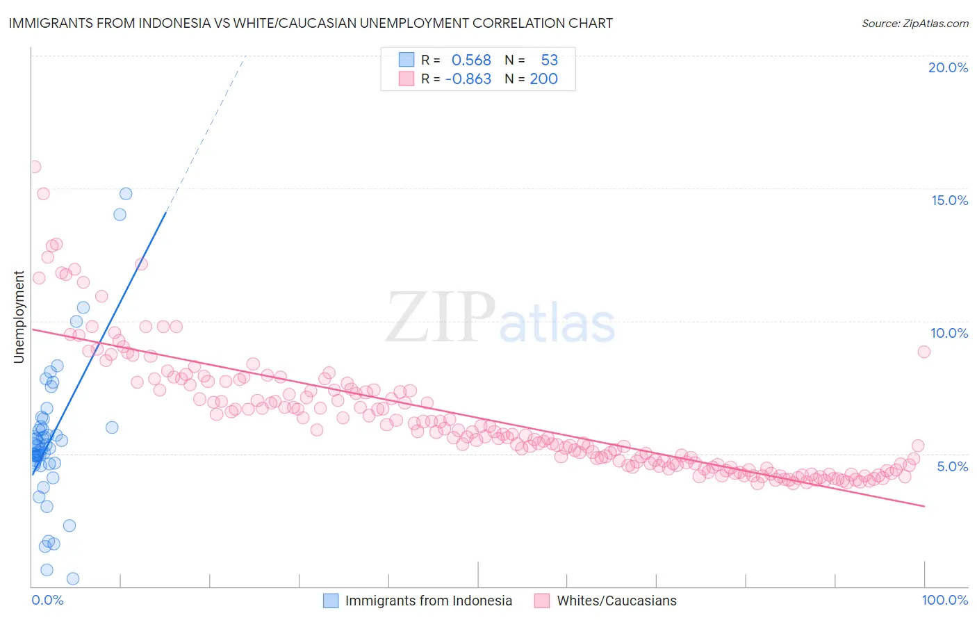 Immigrants from Indonesia vs White/Caucasian Unemployment