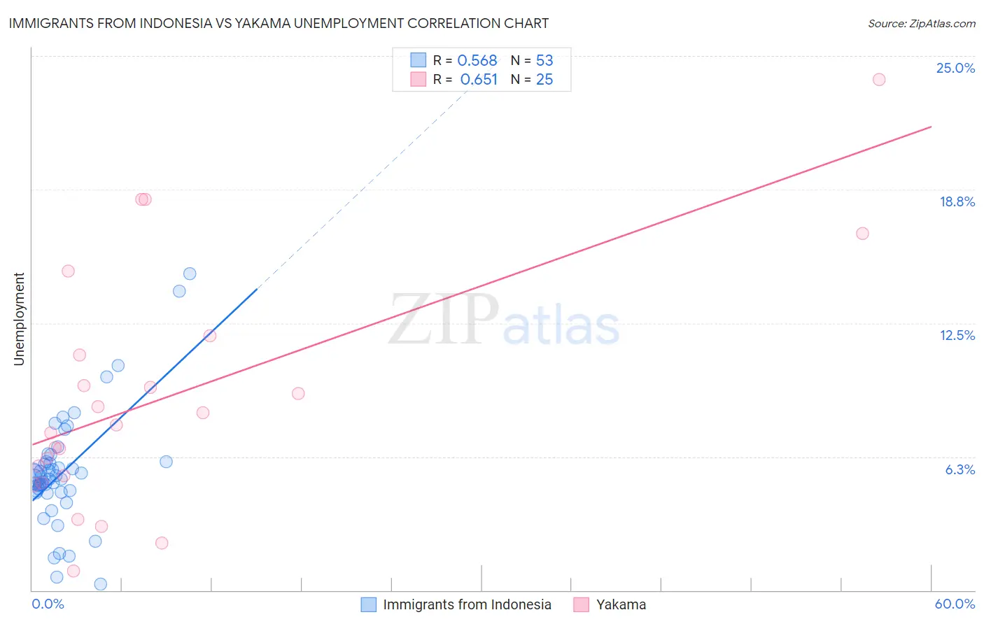 Immigrants from Indonesia vs Yakama Unemployment