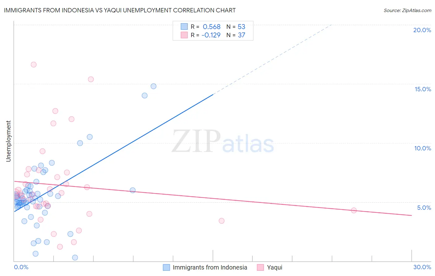 Immigrants from Indonesia vs Yaqui Unemployment